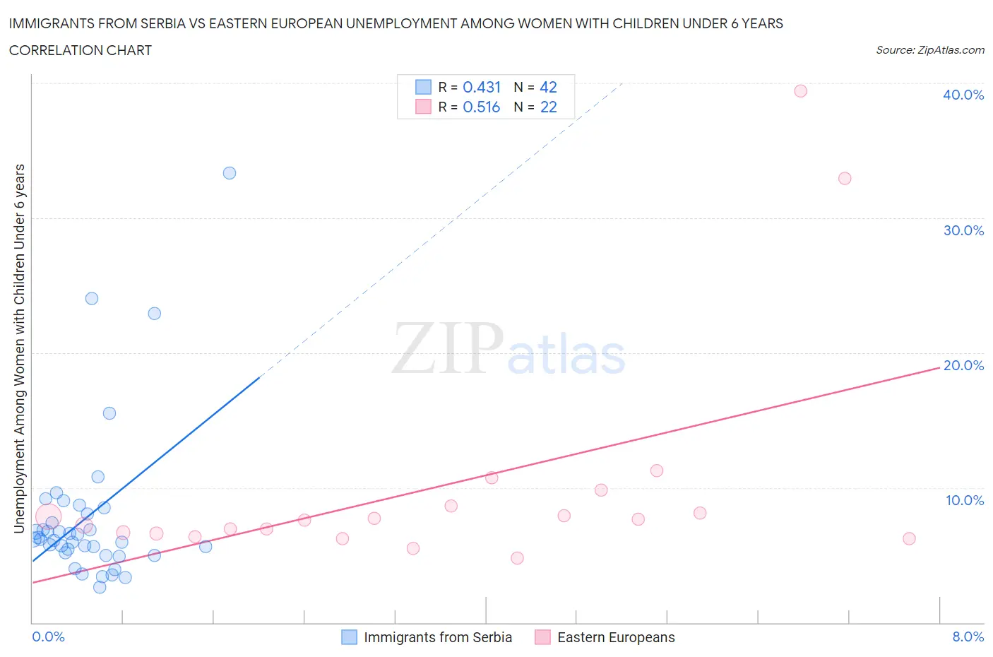 Immigrants from Serbia vs Eastern European Unemployment Among Women with Children Under 6 years