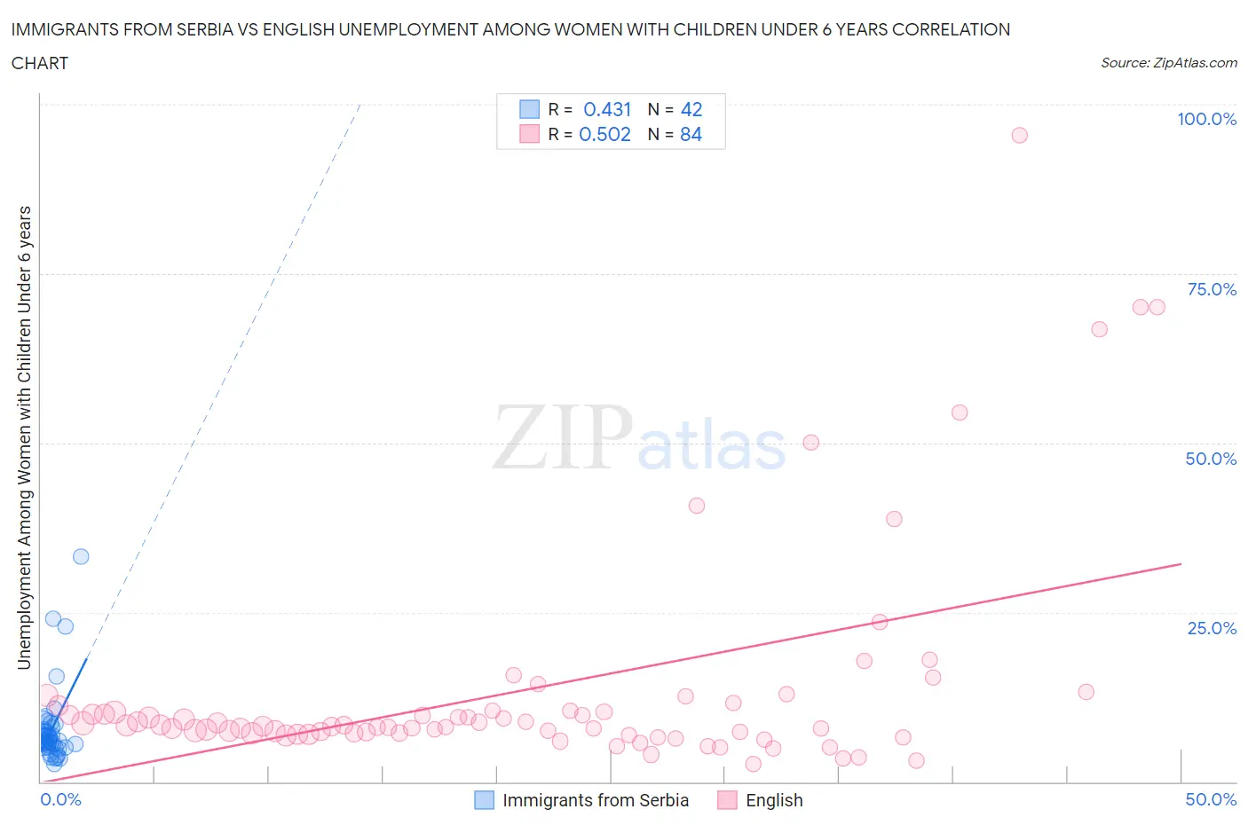 Immigrants from Serbia vs English Unemployment Among Women with Children Under 6 years