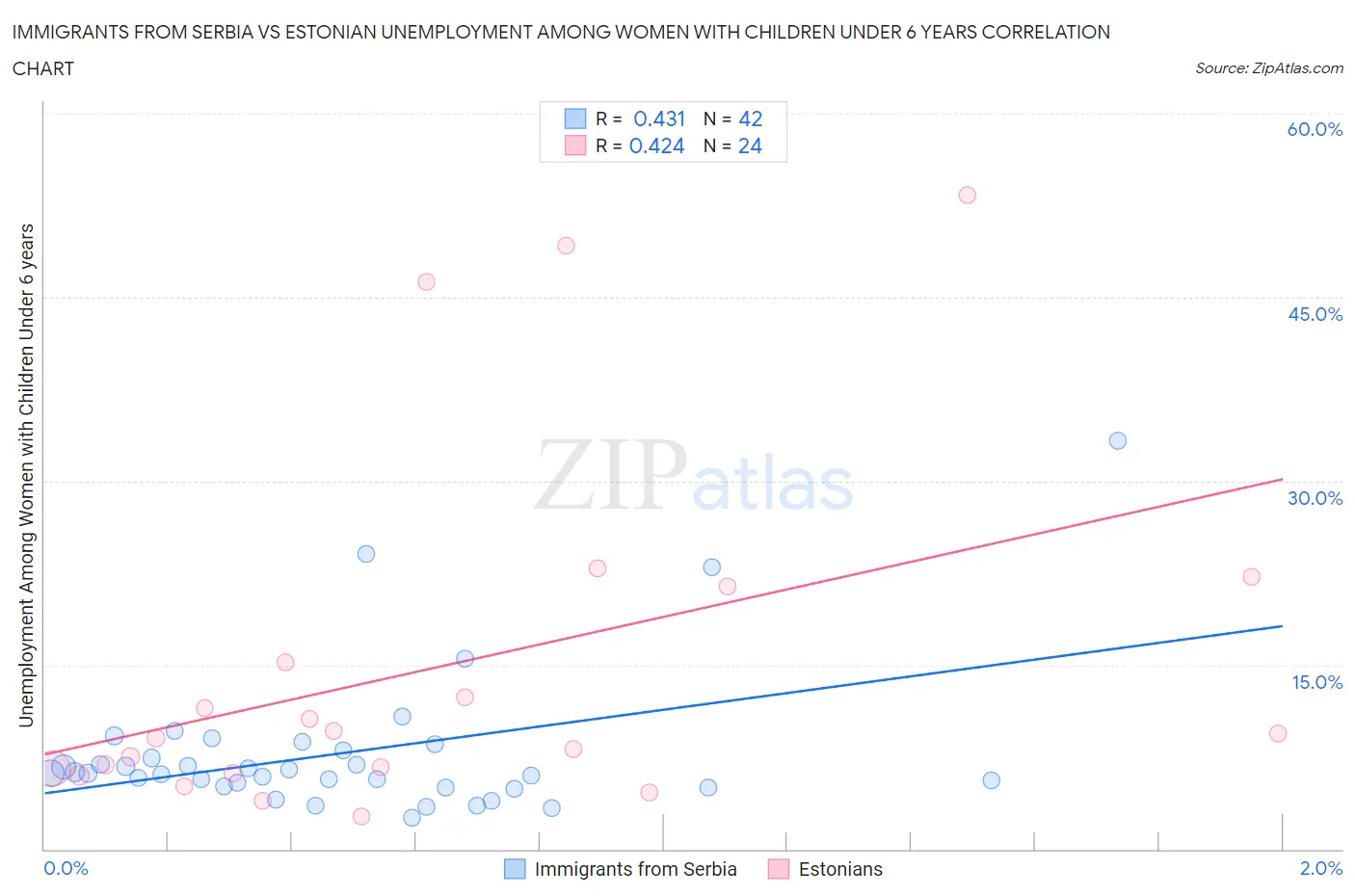 Immigrants from Serbia vs Estonian Unemployment Among Women with Children Under 6 years