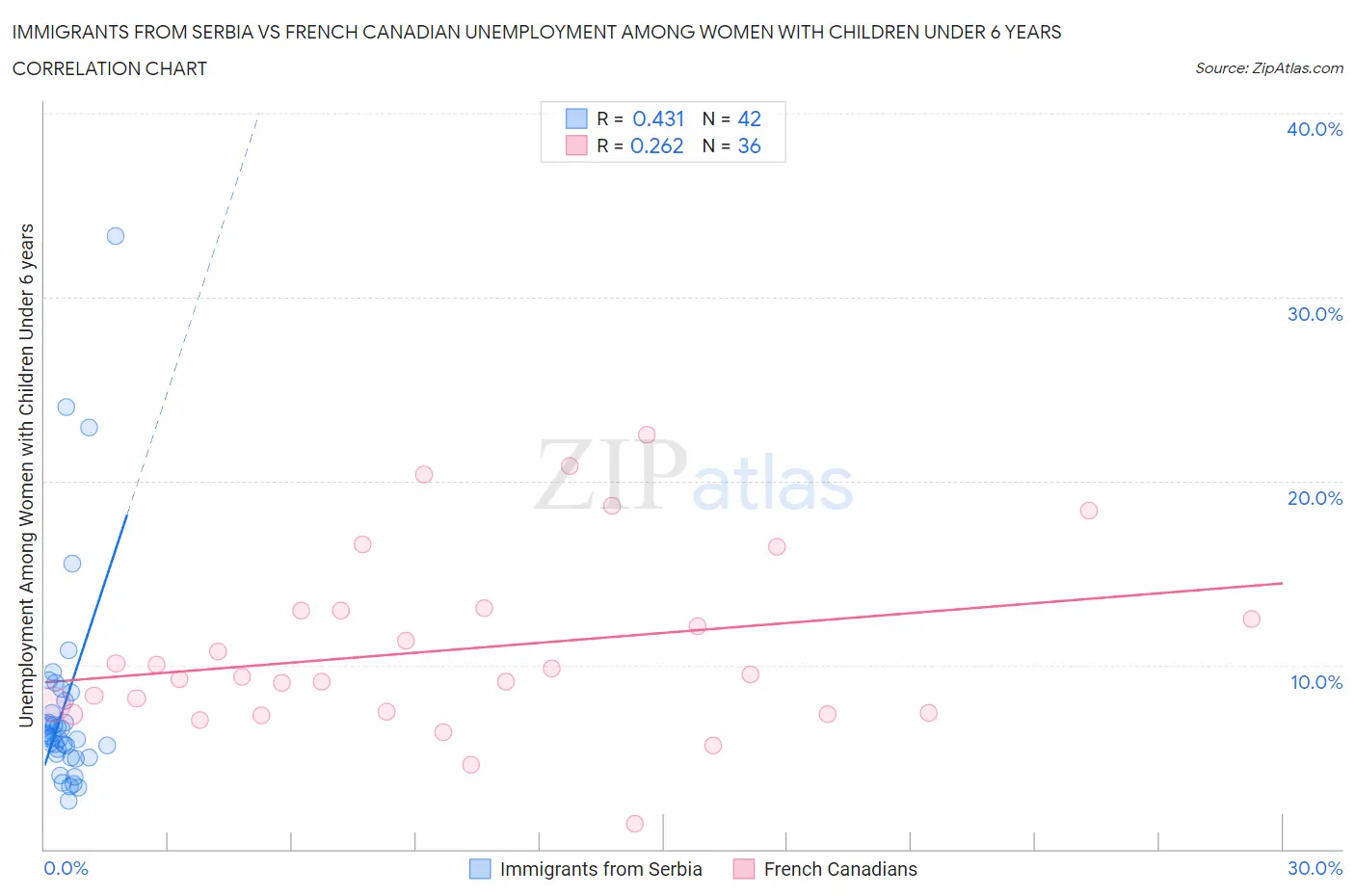 Immigrants from Serbia vs French Canadian Unemployment Among Women with Children Under 6 years