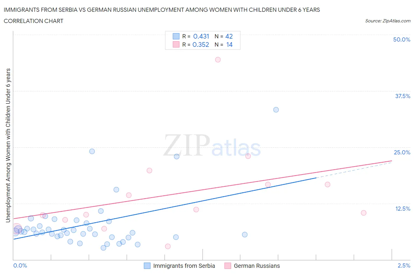 Immigrants from Serbia vs German Russian Unemployment Among Women with Children Under 6 years