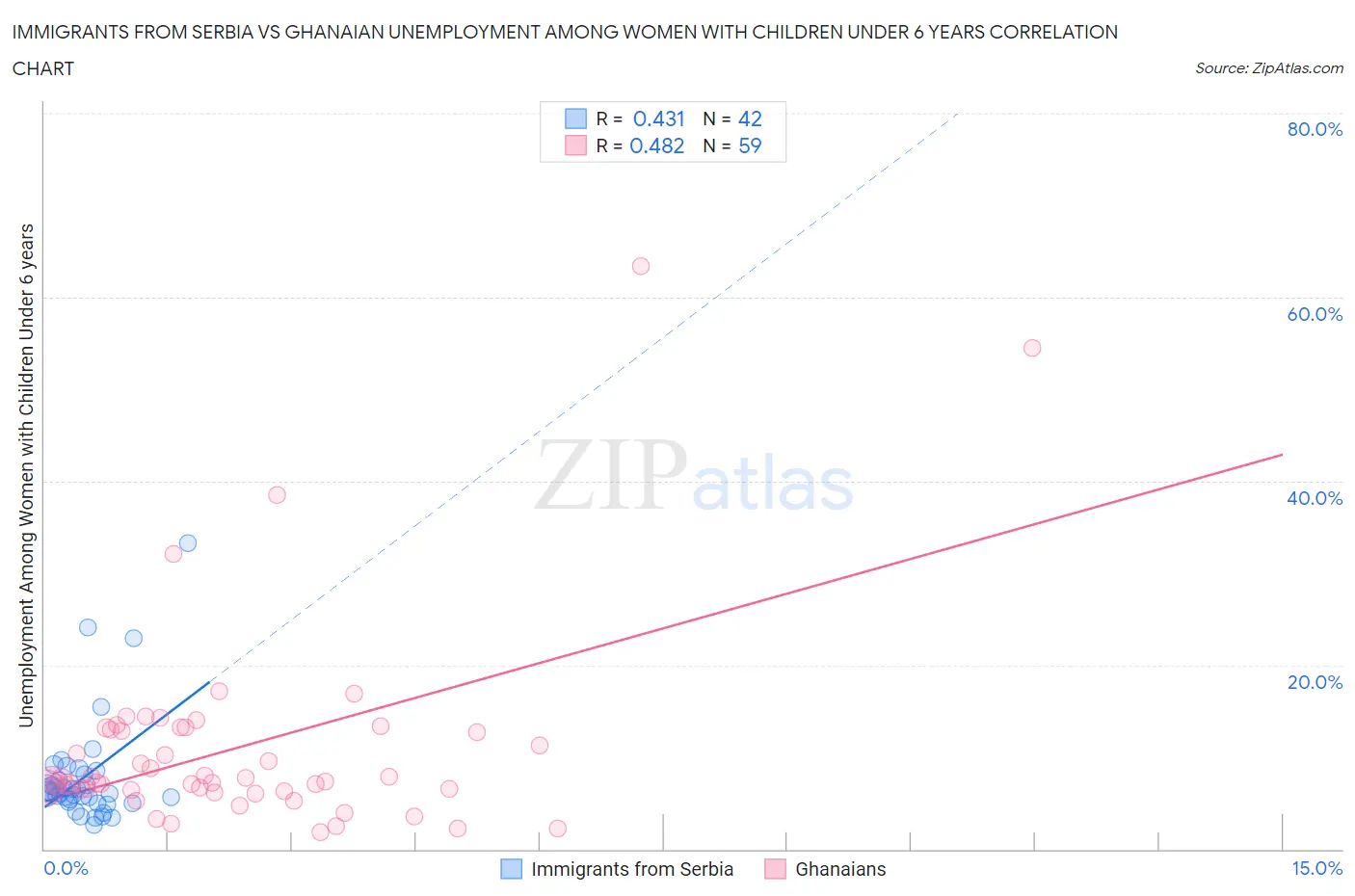 Immigrants from Serbia vs Ghanaian Unemployment Among Women with Children Under 6 years