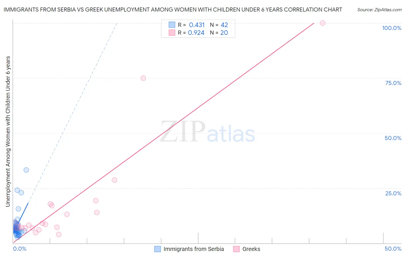 Immigrants from Serbia vs Greek Unemployment Among Women with Children Under 6 years