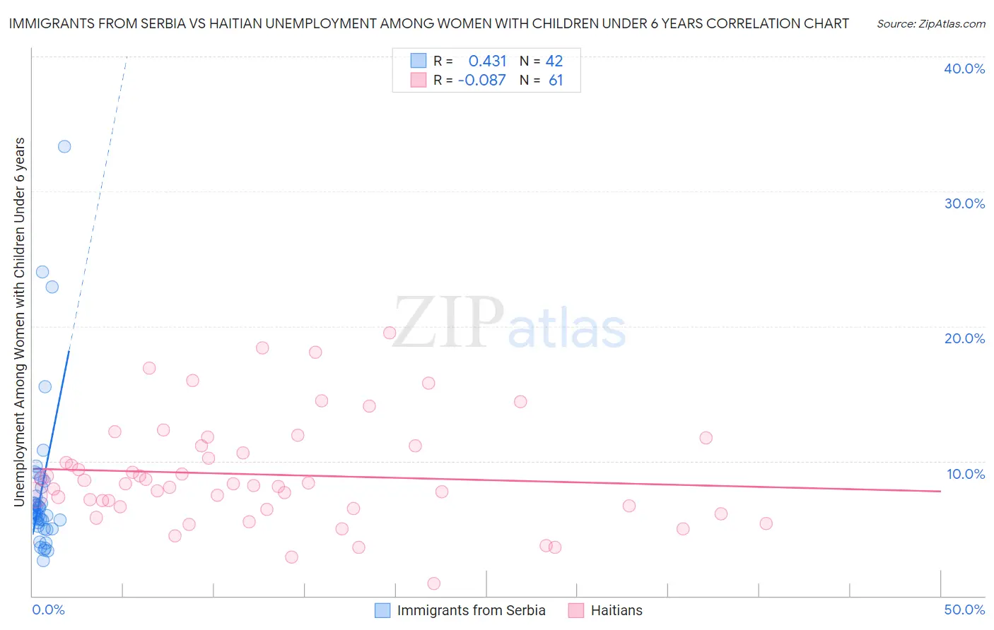 Immigrants from Serbia vs Haitian Unemployment Among Women with Children Under 6 years