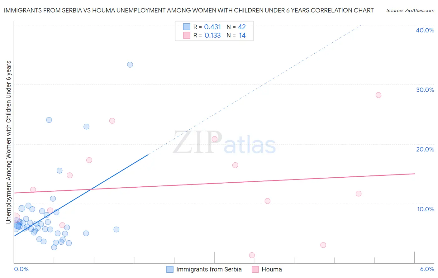 Immigrants from Serbia vs Houma Unemployment Among Women with Children Under 6 years
