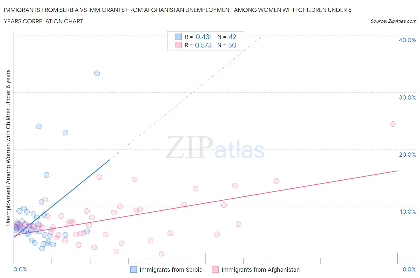 Immigrants from Serbia vs Immigrants from Afghanistan Unemployment Among Women with Children Under 6 years