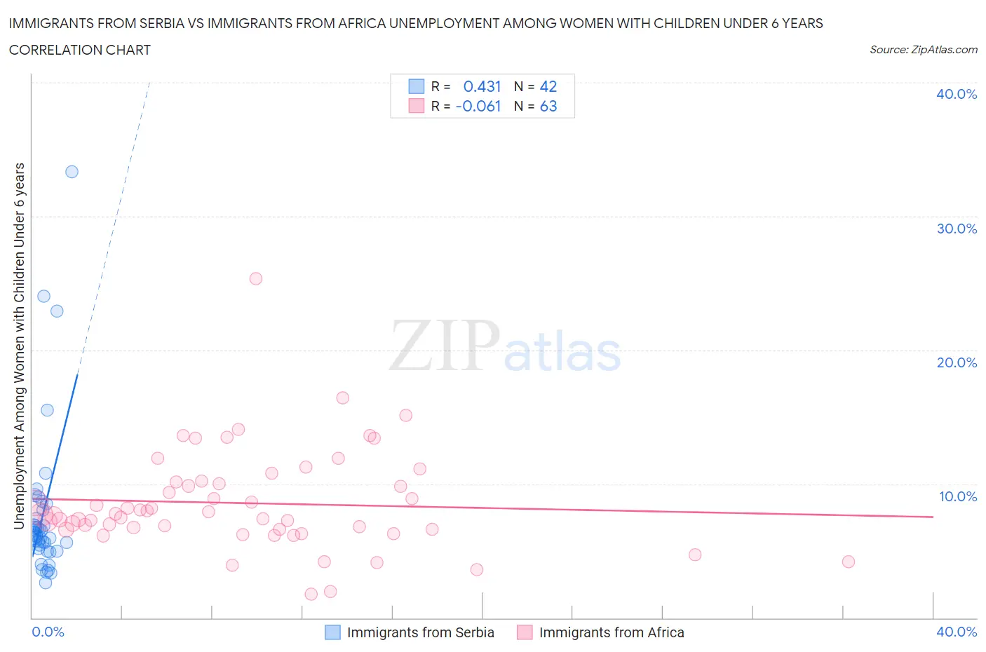 Immigrants from Serbia vs Immigrants from Africa Unemployment Among Women with Children Under 6 years