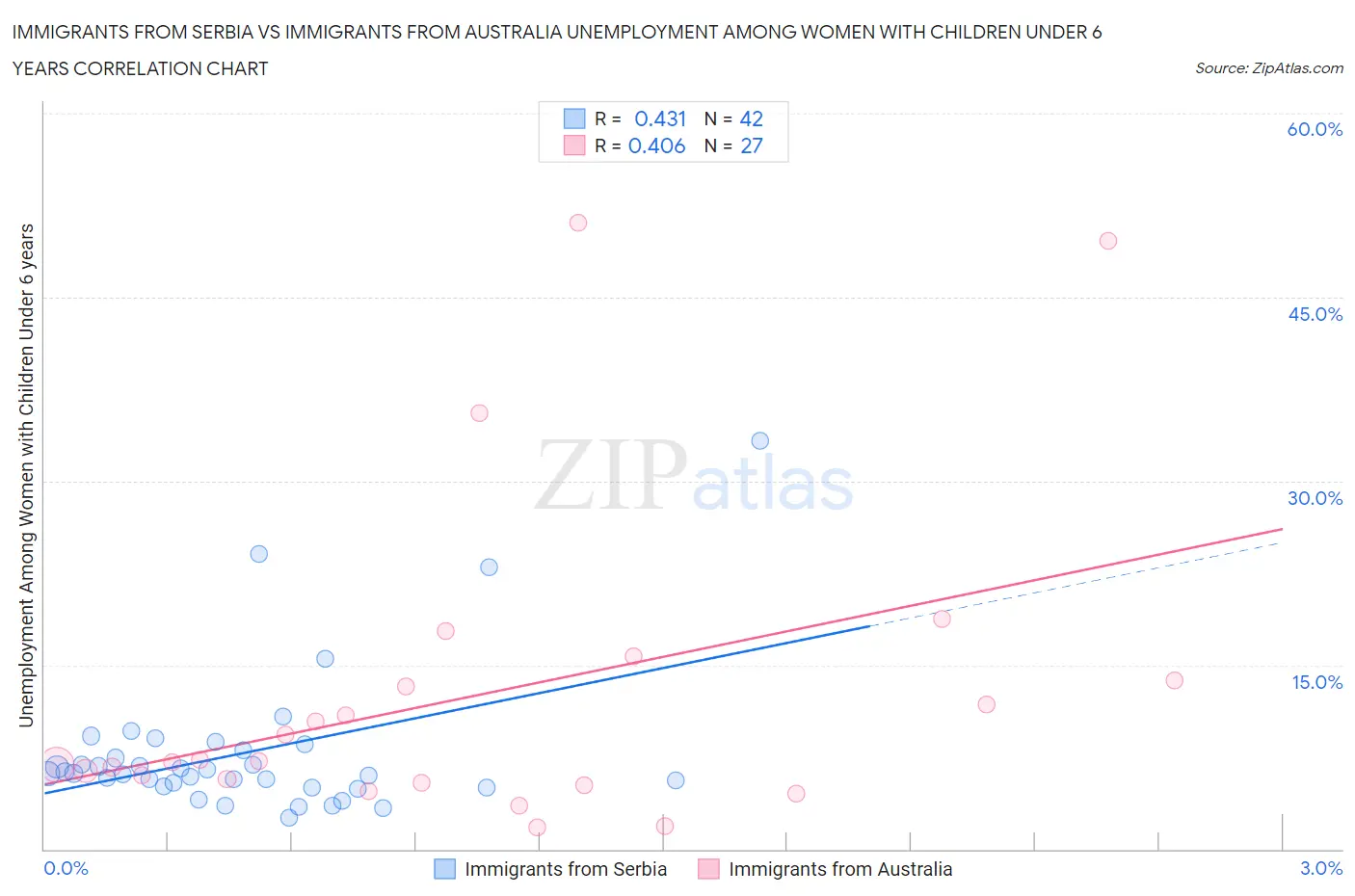 Immigrants from Serbia vs Immigrants from Australia Unemployment Among Women with Children Under 6 years