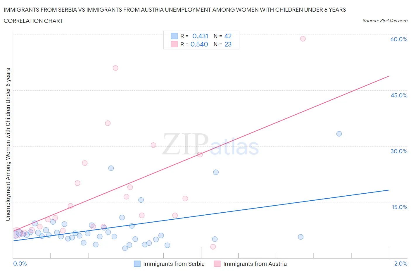 Immigrants from Serbia vs Immigrants from Austria Unemployment Among Women with Children Under 6 years