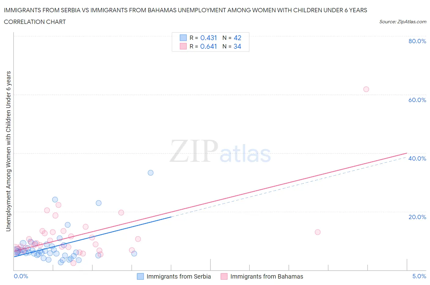 Immigrants from Serbia vs Immigrants from Bahamas Unemployment Among Women with Children Under 6 years