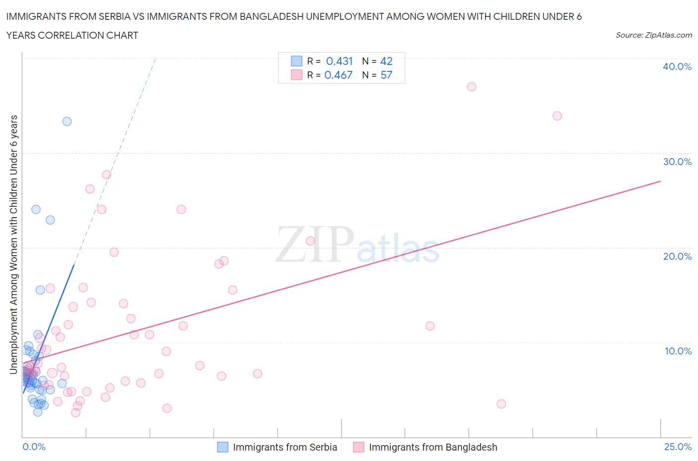 Immigrants from Serbia vs Immigrants from Bangladesh Unemployment Among Women with Children Under 6 years