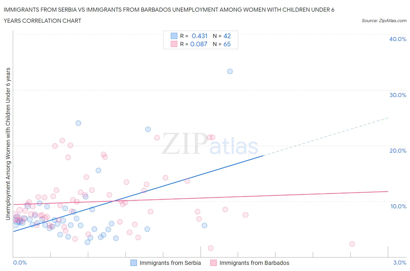 Immigrants from Serbia vs Immigrants from Barbados Unemployment Among Women with Children Under 6 years