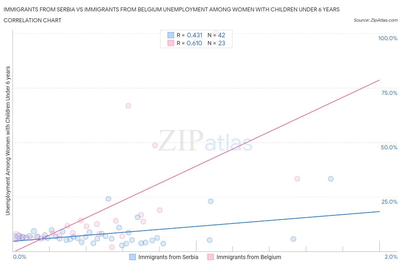 Immigrants from Serbia vs Immigrants from Belgium Unemployment Among Women with Children Under 6 years