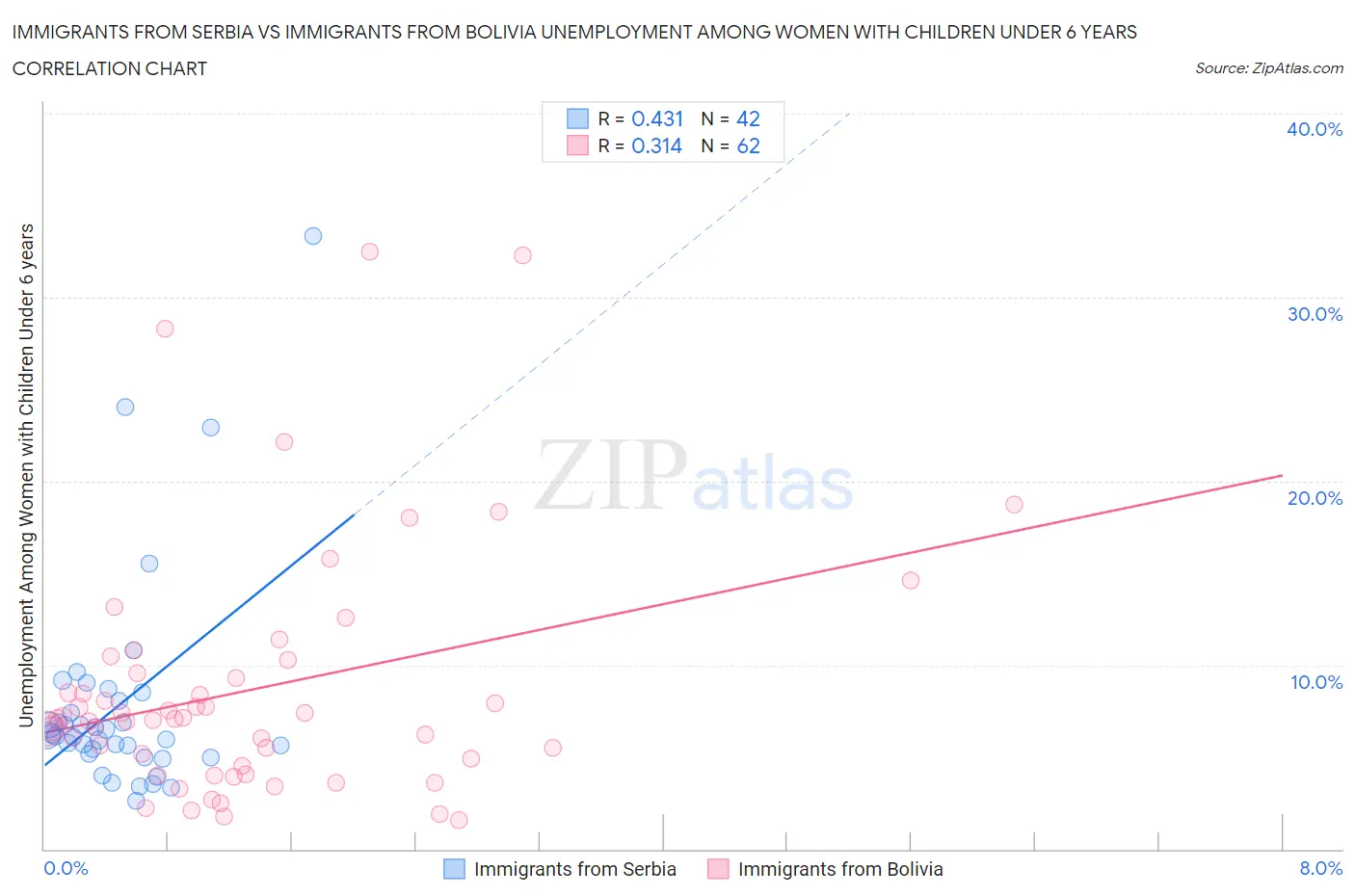 Immigrants from Serbia vs Immigrants from Bolivia Unemployment Among Women with Children Under 6 years