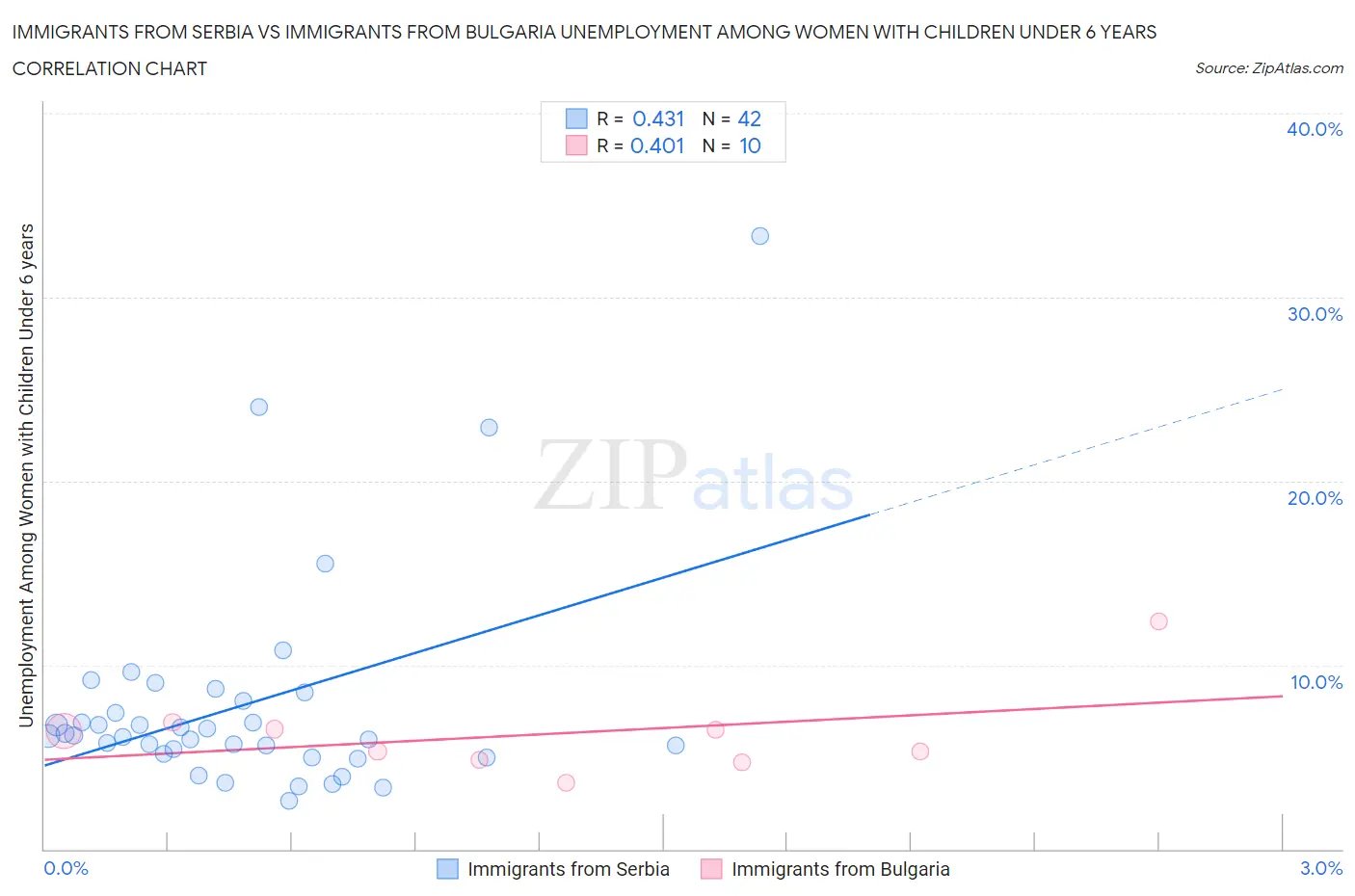 Immigrants from Serbia vs Immigrants from Bulgaria Unemployment Among Women with Children Under 6 years