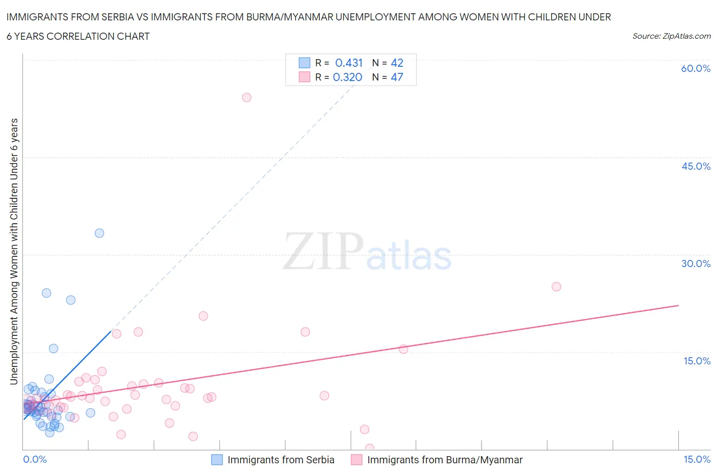 Immigrants from Serbia vs Immigrants from Burma/Myanmar Unemployment Among Women with Children Under 6 years