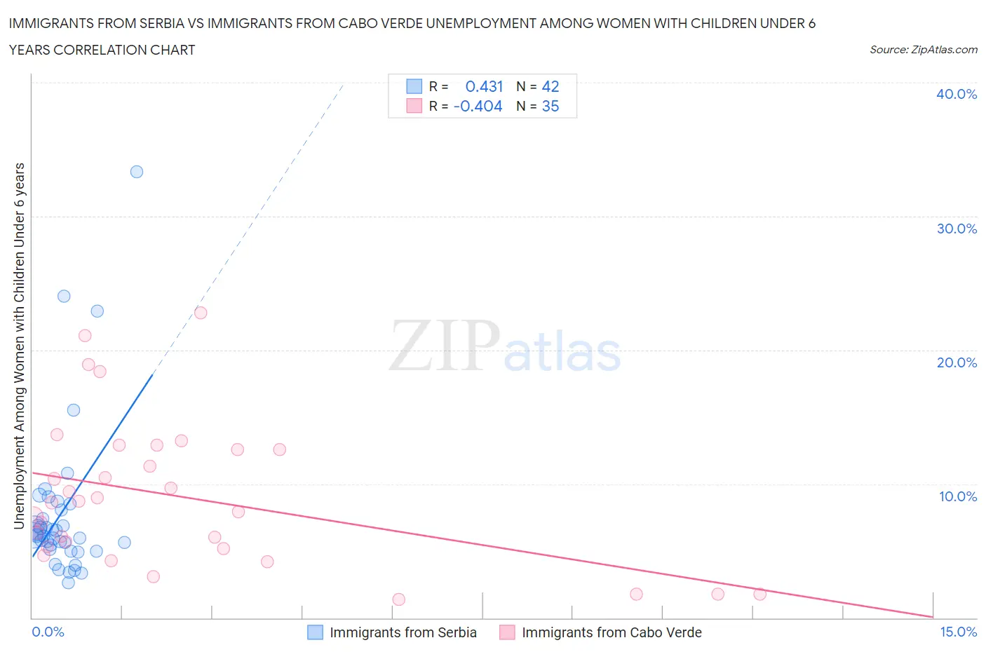 Immigrants from Serbia vs Immigrants from Cabo Verde Unemployment Among Women with Children Under 6 years