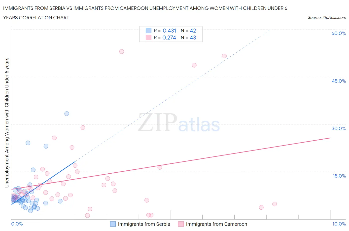 Immigrants from Serbia vs Immigrants from Cameroon Unemployment Among Women with Children Under 6 years