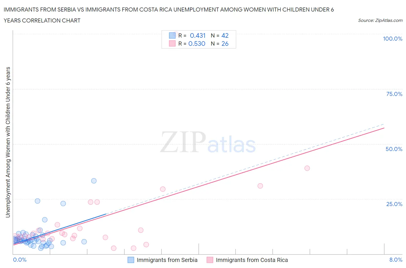 Immigrants from Serbia vs Immigrants from Costa Rica Unemployment Among Women with Children Under 6 years