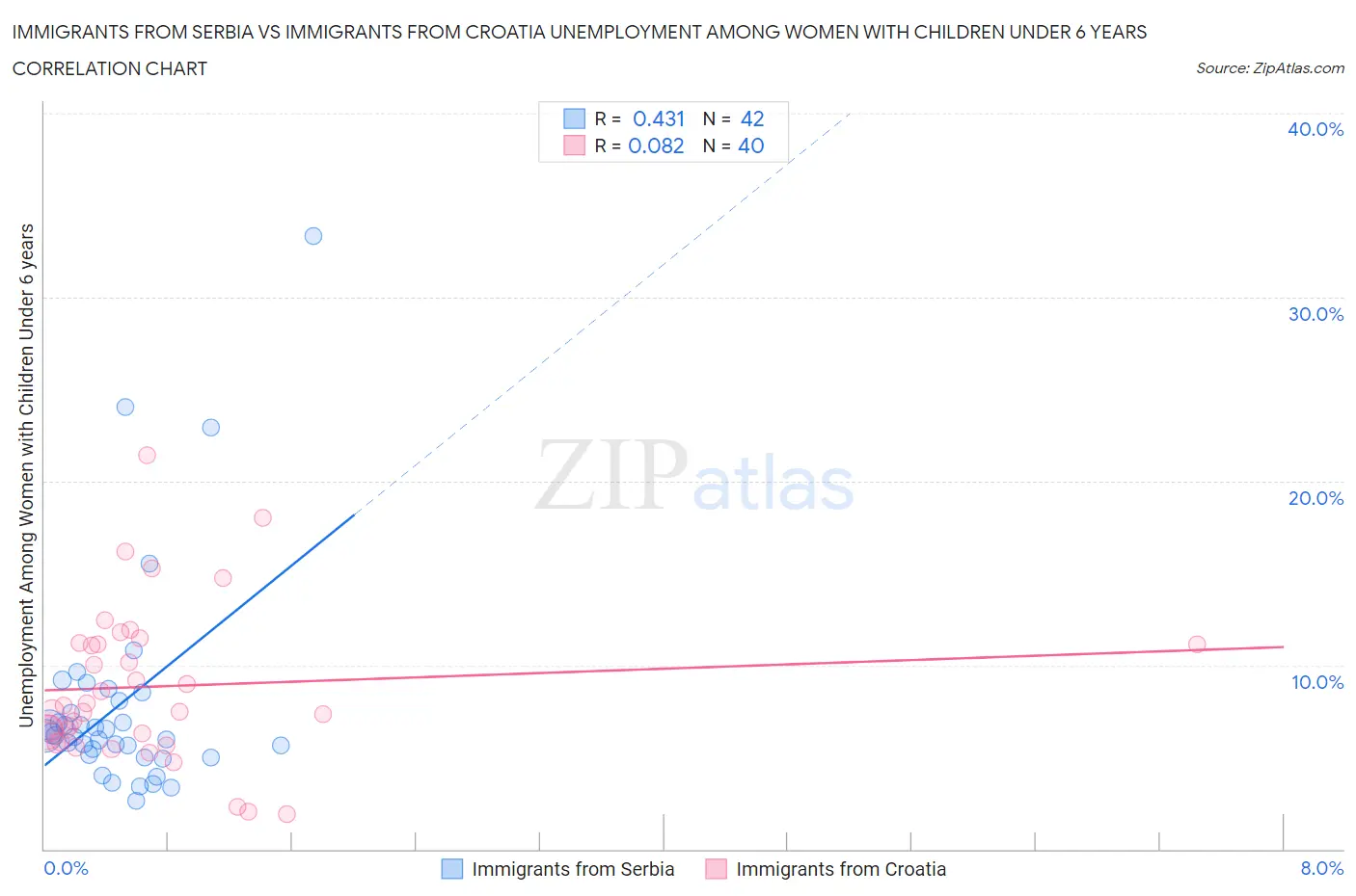 Immigrants from Serbia vs Immigrants from Croatia Unemployment Among Women with Children Under 6 years