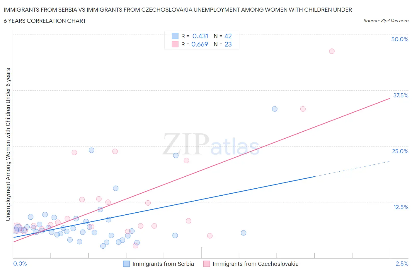 Immigrants from Serbia vs Immigrants from Czechoslovakia Unemployment Among Women with Children Under 6 years
