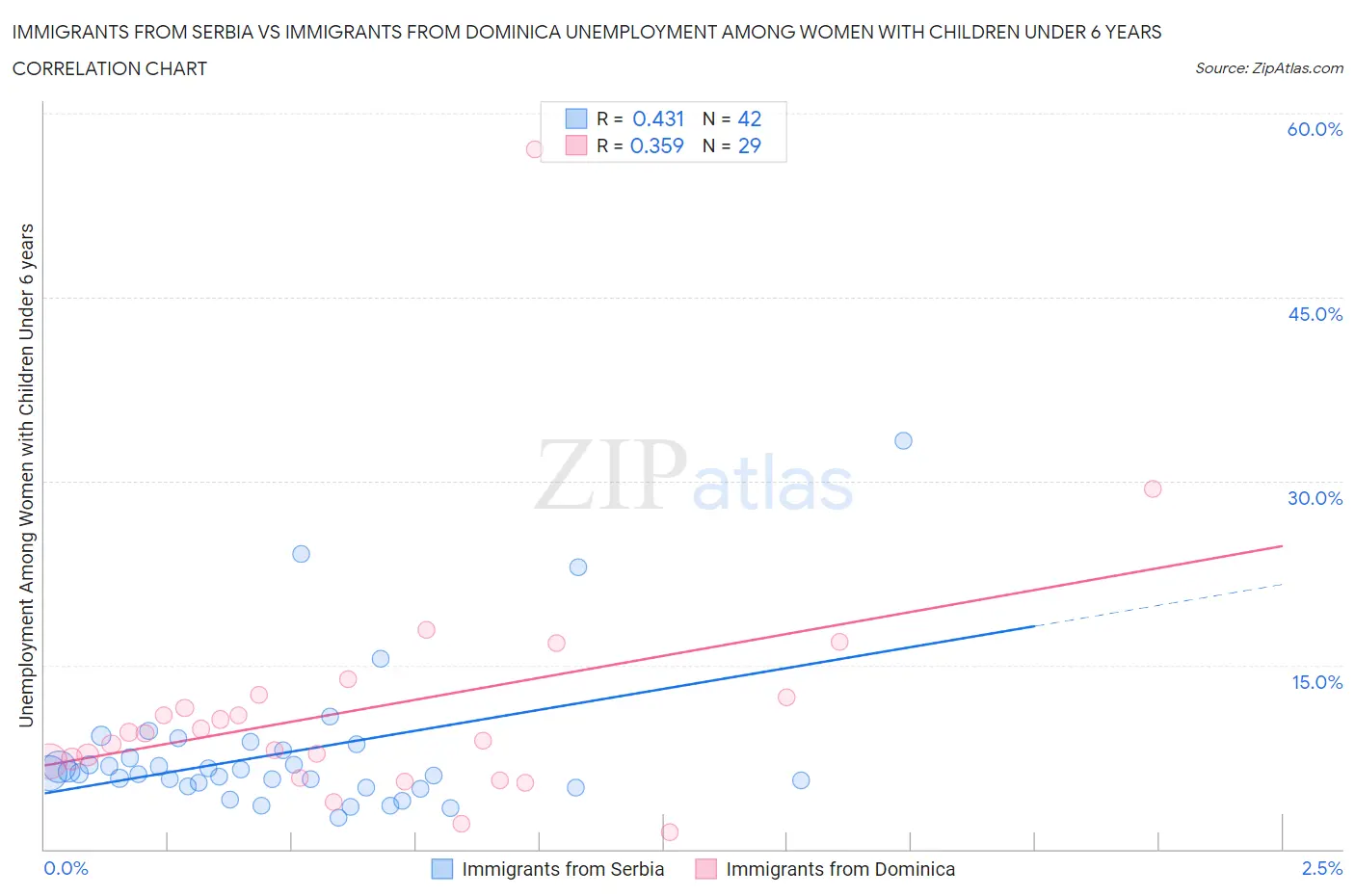 Immigrants from Serbia vs Immigrants from Dominica Unemployment Among Women with Children Under 6 years