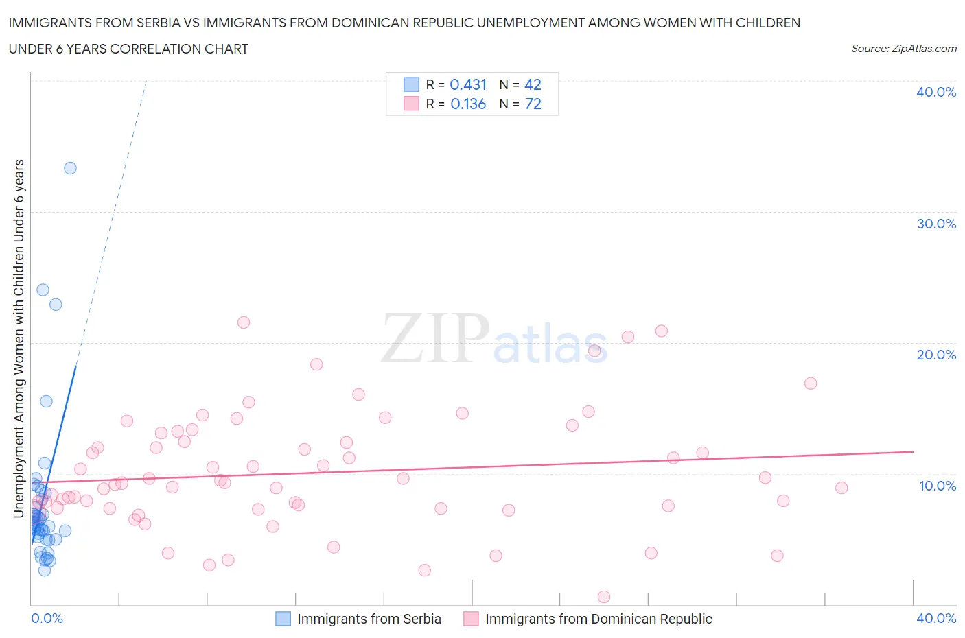 Immigrants from Serbia vs Immigrants from Dominican Republic Unemployment Among Women with Children Under 6 years