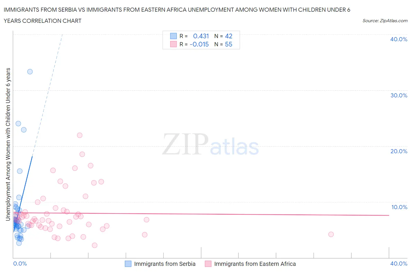 Immigrants from Serbia vs Immigrants from Eastern Africa Unemployment Among Women with Children Under 6 years