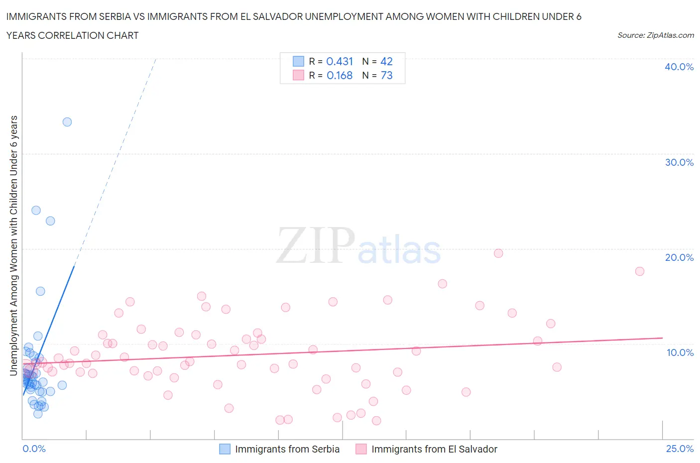 Immigrants from Serbia vs Immigrants from El Salvador Unemployment Among Women with Children Under 6 years