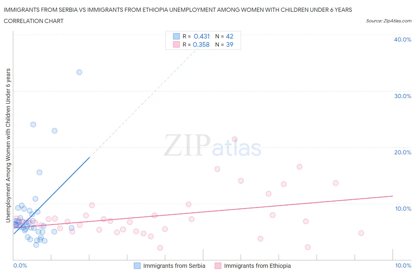 Immigrants from Serbia vs Immigrants from Ethiopia Unemployment Among Women with Children Under 6 years