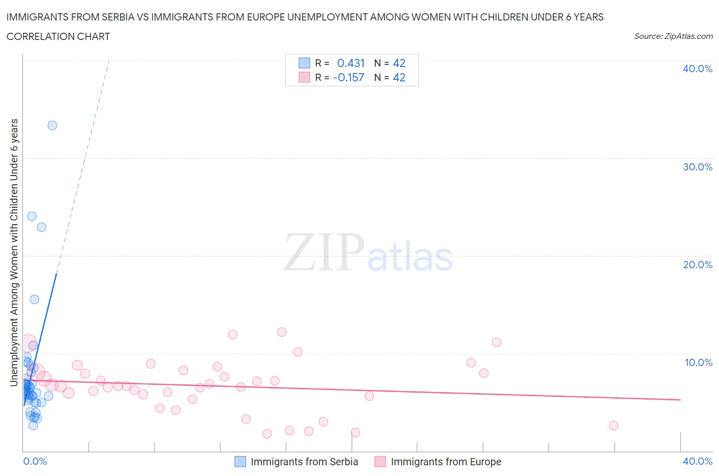 Immigrants from Serbia vs Immigrants from Europe Unemployment Among Women with Children Under 6 years