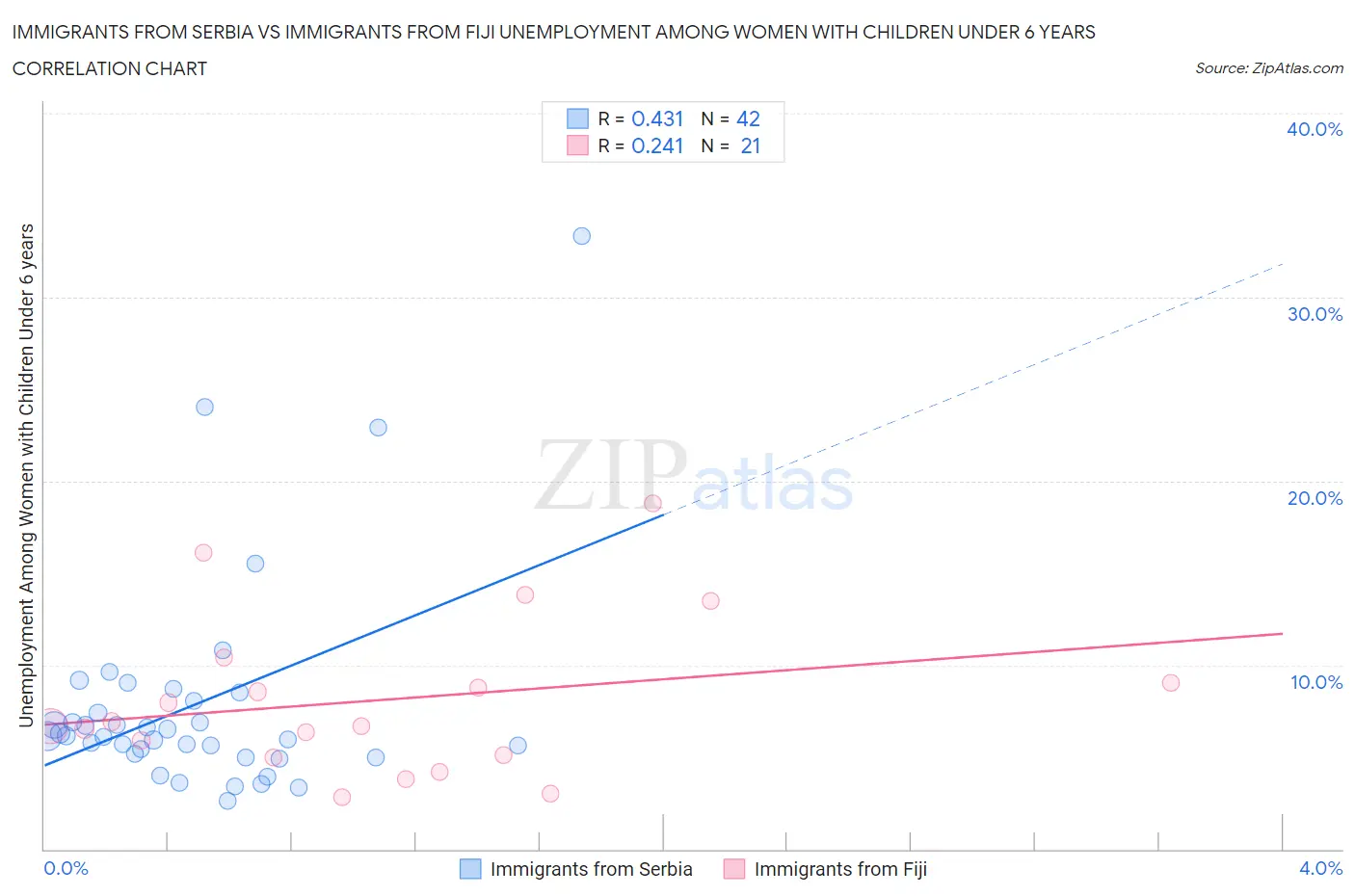 Immigrants from Serbia vs Immigrants from Fiji Unemployment Among Women with Children Under 6 years