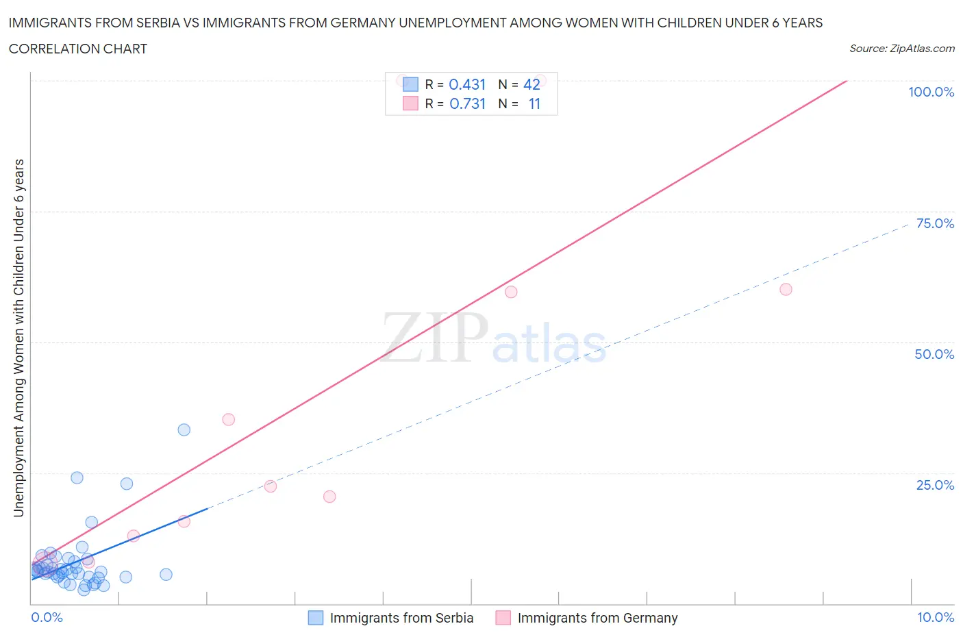 Immigrants from Serbia vs Immigrants from Germany Unemployment Among Women with Children Under 6 years