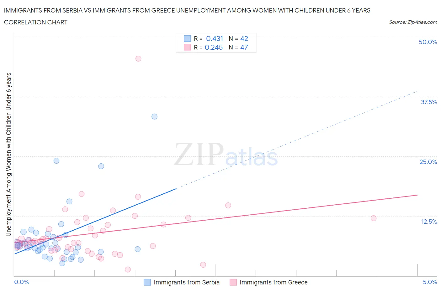 Immigrants from Serbia vs Immigrants from Greece Unemployment Among Women with Children Under 6 years