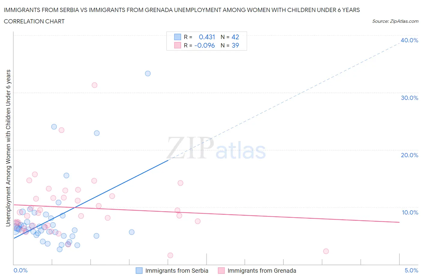 Immigrants from Serbia vs Immigrants from Grenada Unemployment Among Women with Children Under 6 years