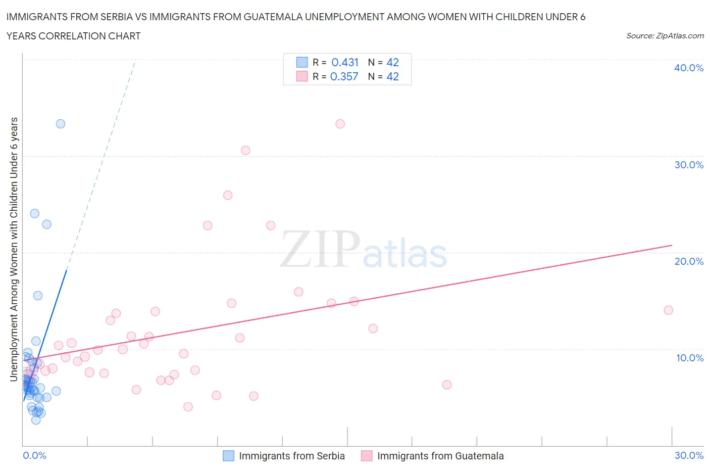 Immigrants from Serbia vs Immigrants from Guatemala Unemployment Among Women with Children Under 6 years