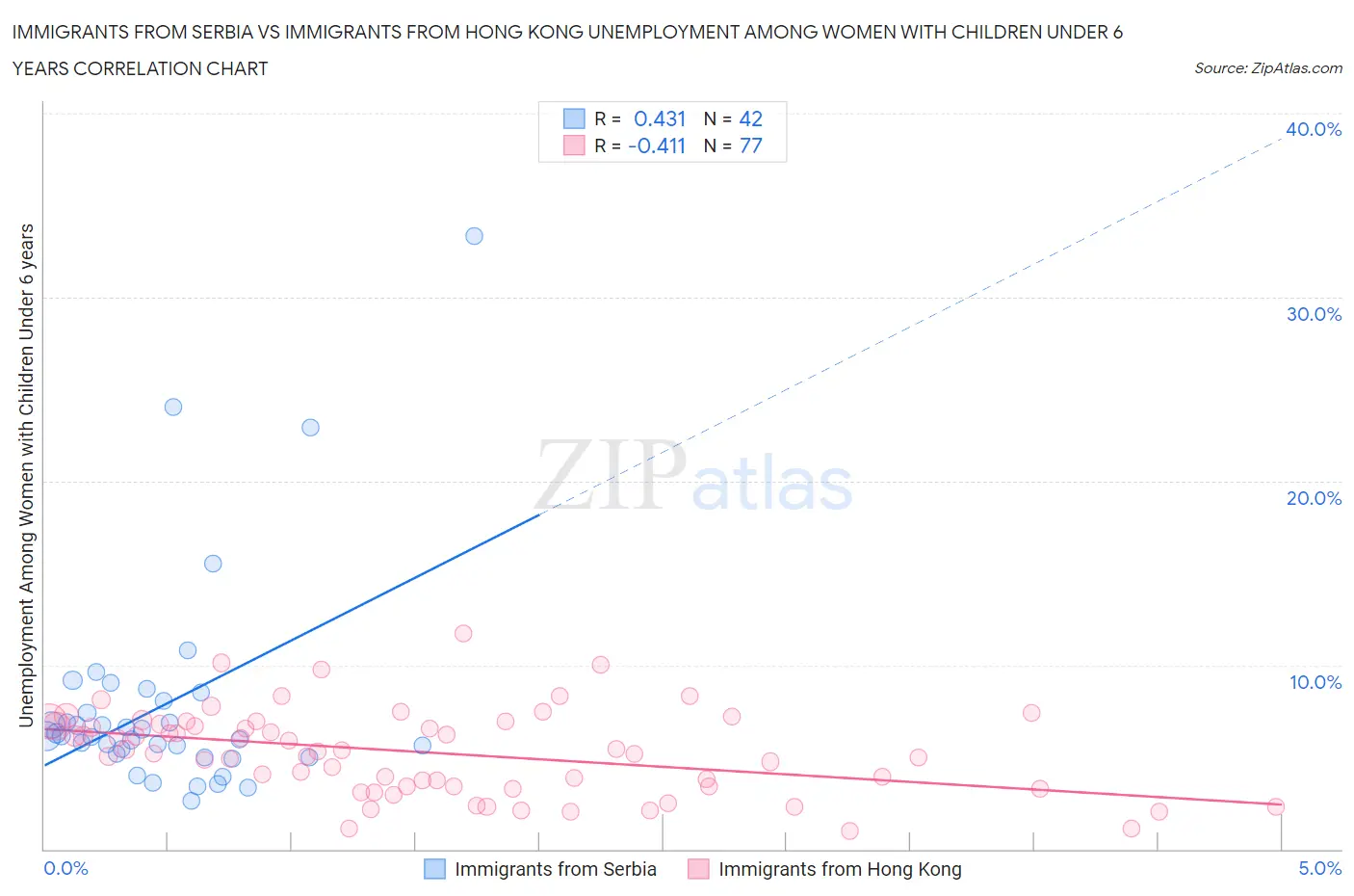 Immigrants from Serbia vs Immigrants from Hong Kong Unemployment Among Women with Children Under 6 years