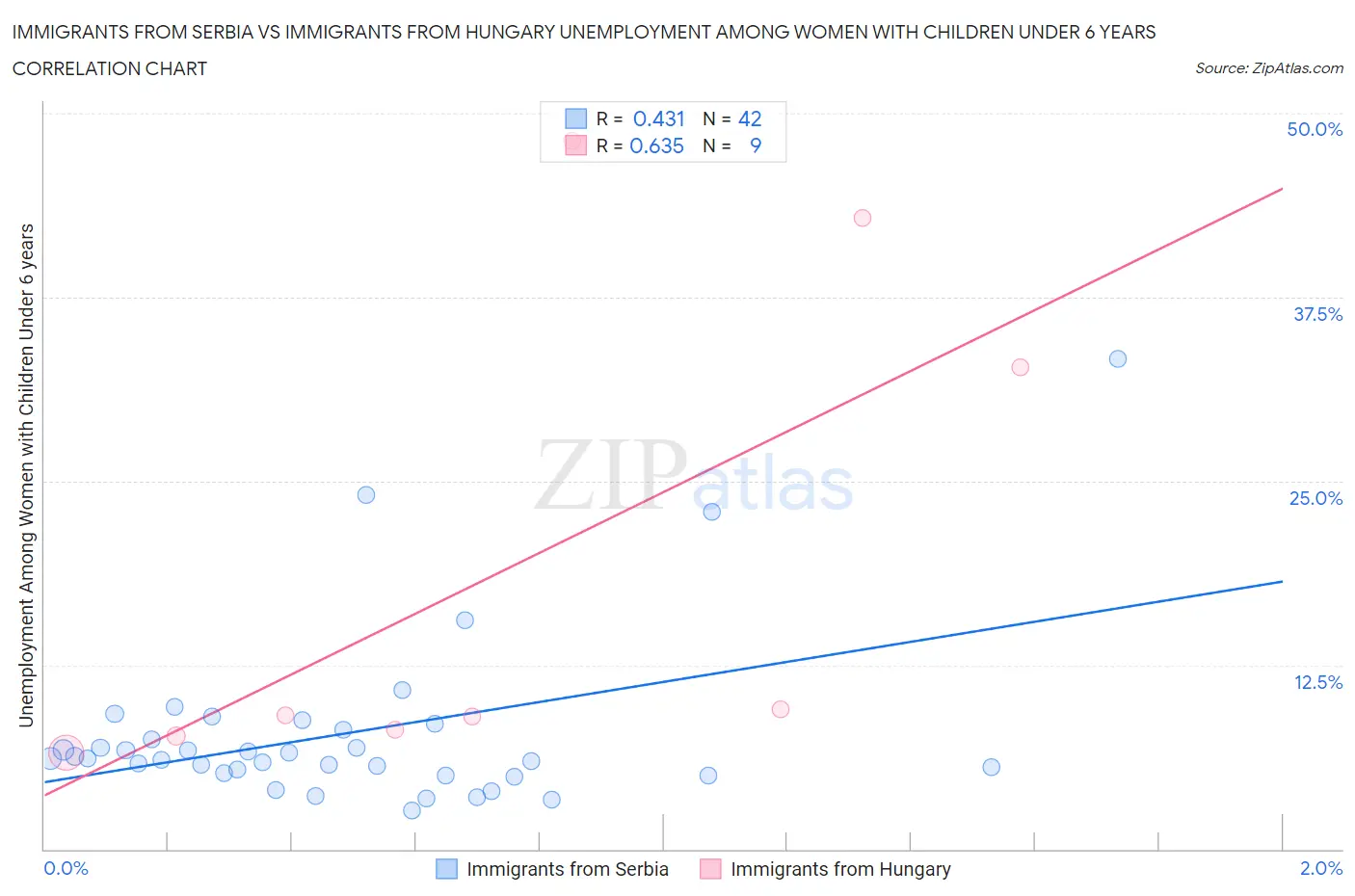 Immigrants from Serbia vs Immigrants from Hungary Unemployment Among Women with Children Under 6 years