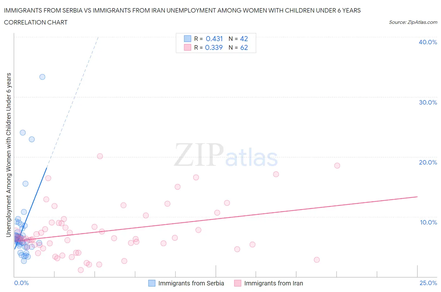 Immigrants from Serbia vs Immigrants from Iran Unemployment Among Women with Children Under 6 years