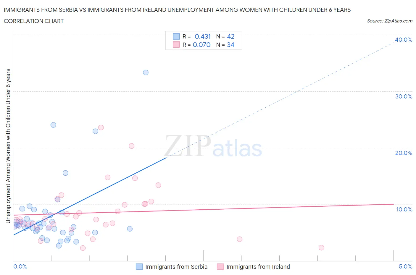 Immigrants from Serbia vs Immigrants from Ireland Unemployment Among Women with Children Under 6 years