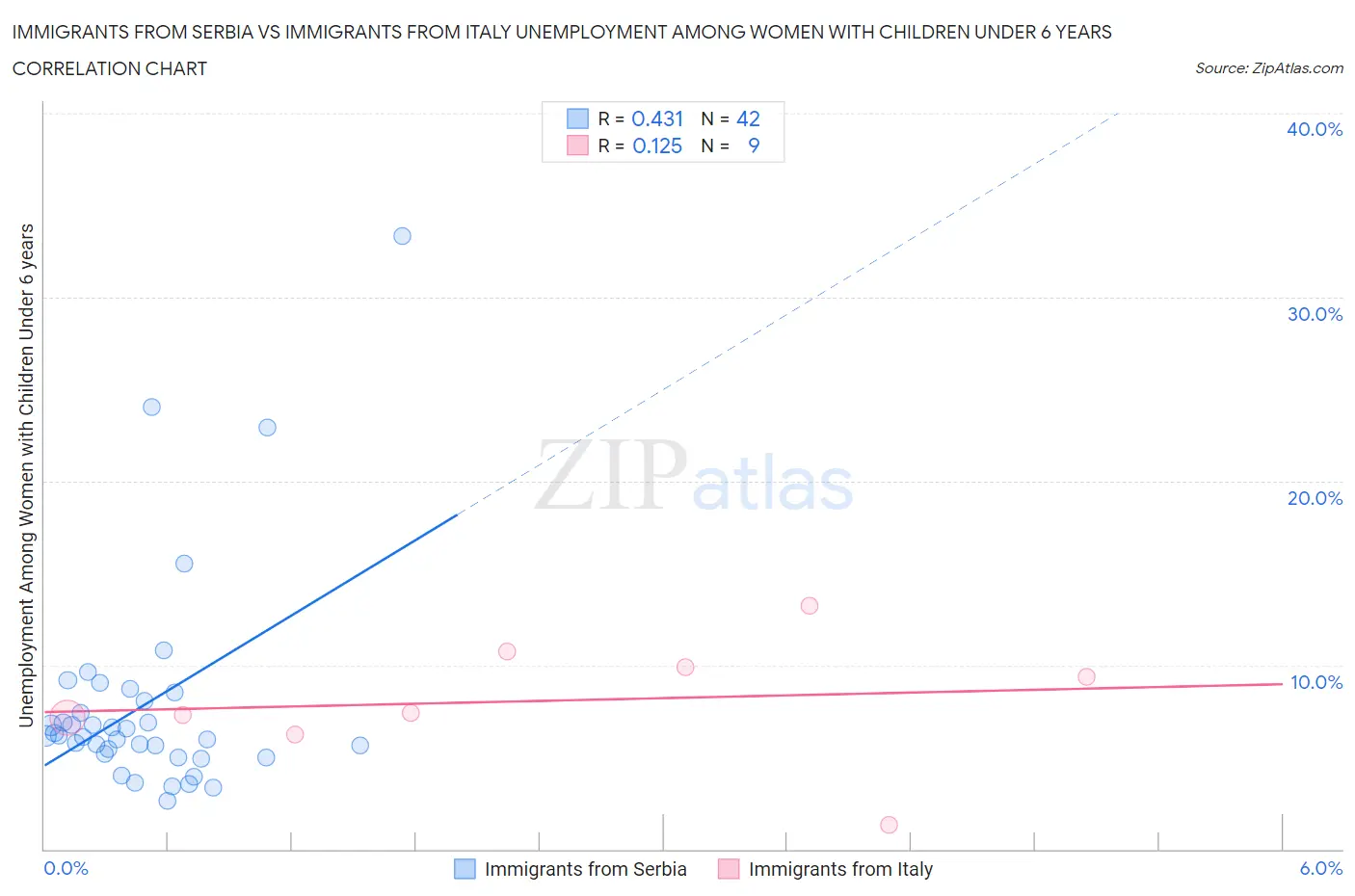 Immigrants from Serbia vs Immigrants from Italy Unemployment Among Women with Children Under 6 years