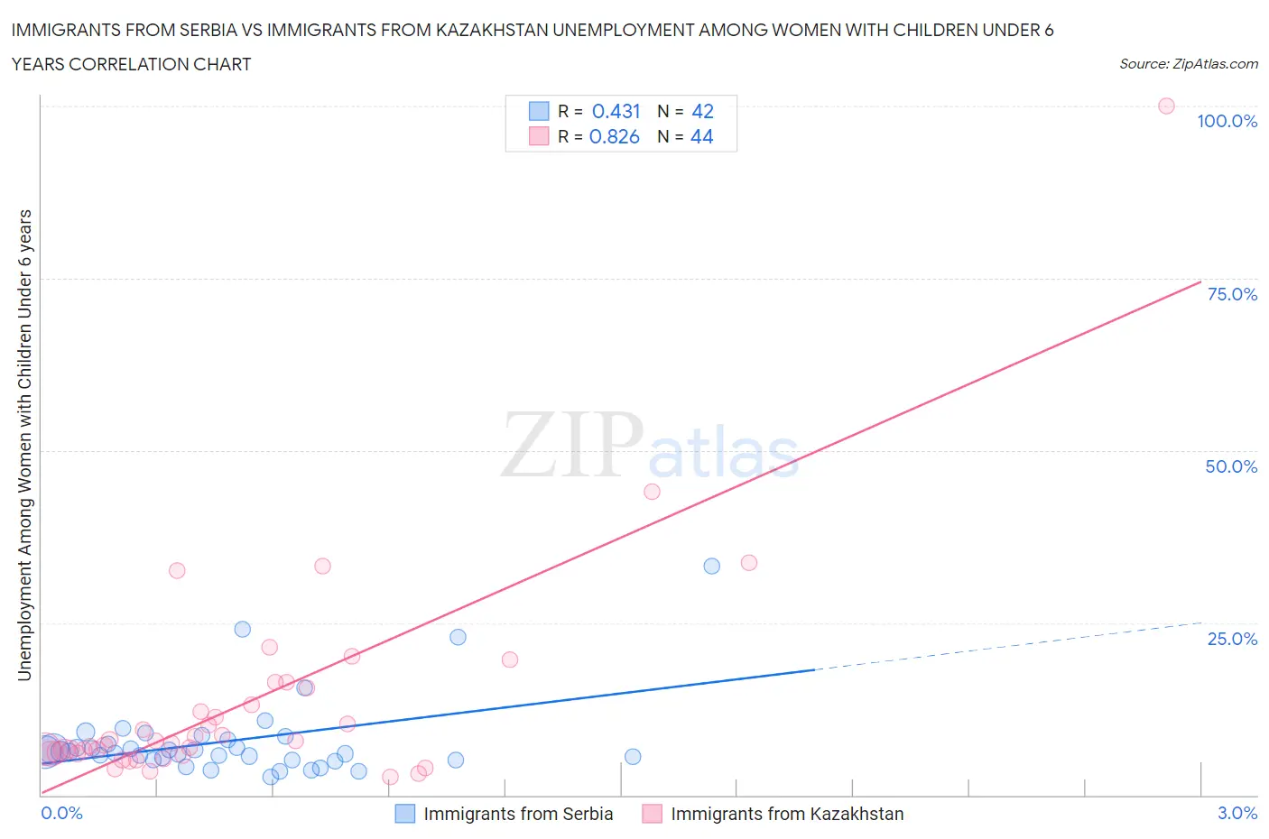 Immigrants from Serbia vs Immigrants from Kazakhstan Unemployment Among Women with Children Under 6 years