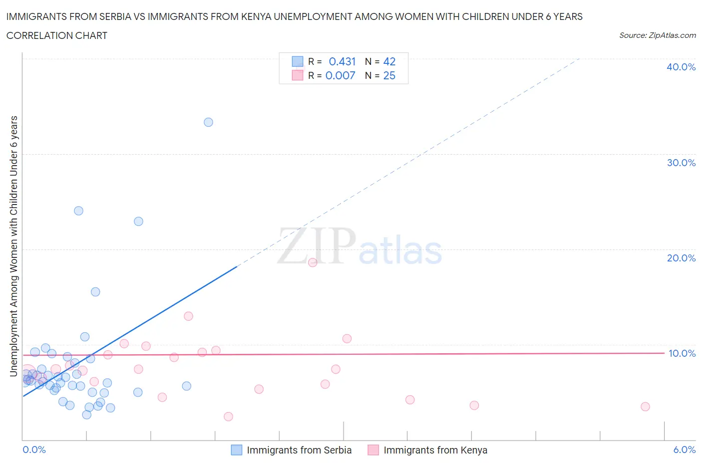 Immigrants from Serbia vs Immigrants from Kenya Unemployment Among Women with Children Under 6 years