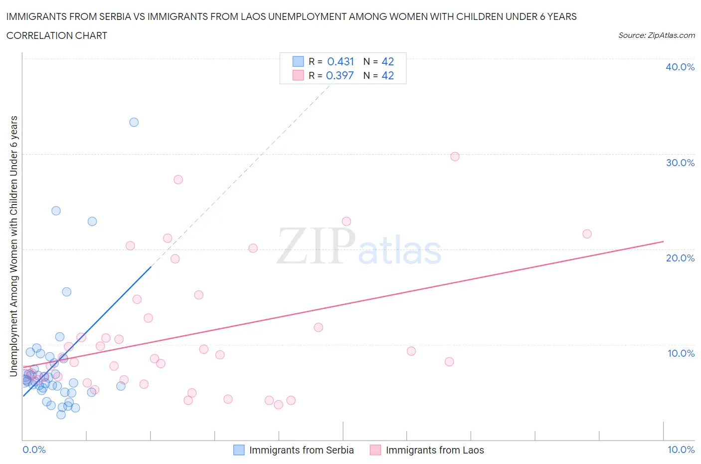 Immigrants from Serbia vs Immigrants from Laos Unemployment Among Women with Children Under 6 years
