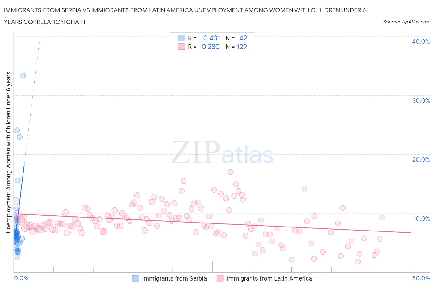 Immigrants from Serbia vs Immigrants from Latin America Unemployment Among Women with Children Under 6 years