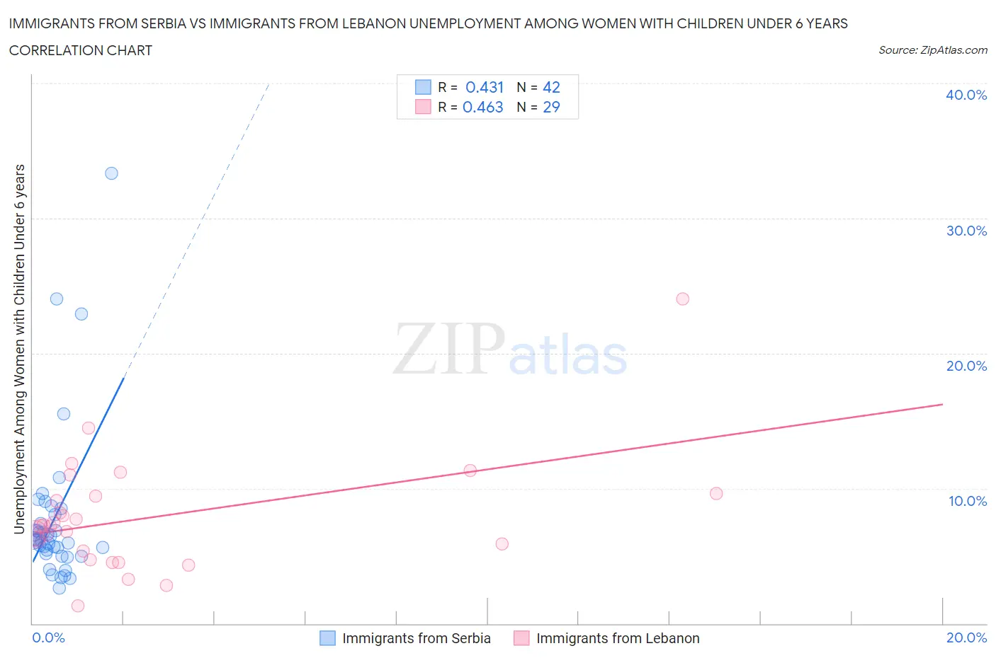Immigrants from Serbia vs Immigrants from Lebanon Unemployment Among Women with Children Under 6 years