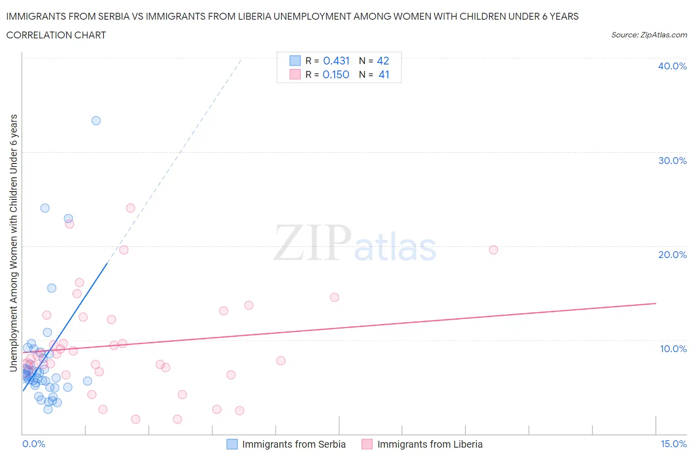 Immigrants from Serbia vs Immigrants from Liberia Unemployment Among Women with Children Under 6 years