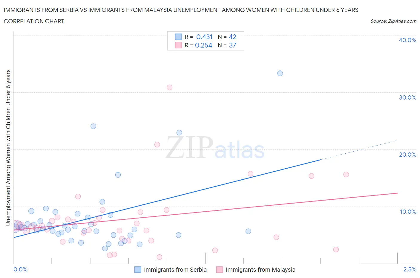 Immigrants from Serbia vs Immigrants from Malaysia Unemployment Among Women with Children Under 6 years