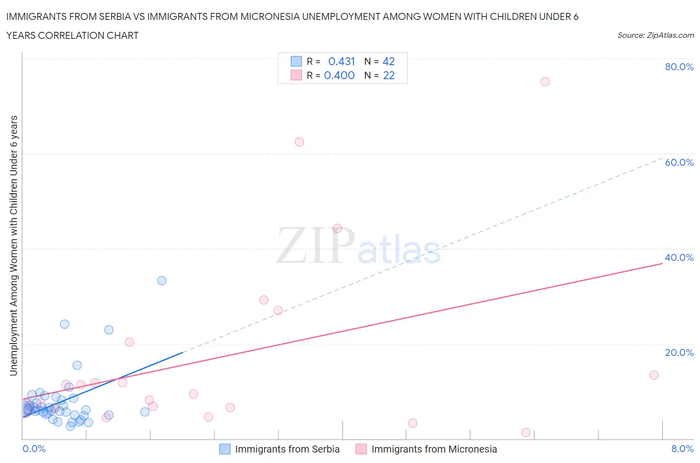 Immigrants from Serbia vs Immigrants from Micronesia Unemployment Among Women with Children Under 6 years