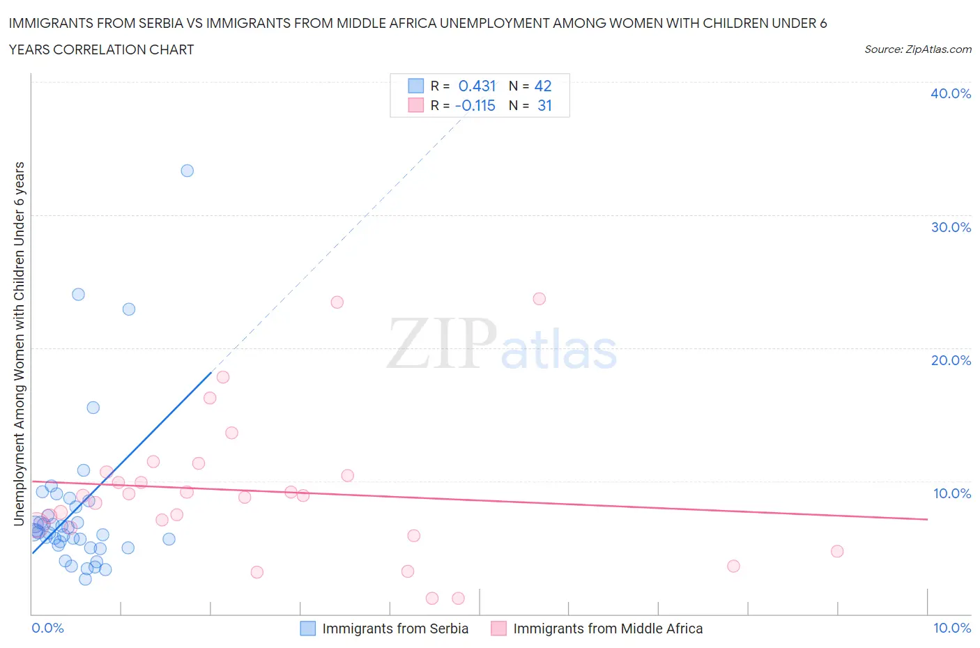 Immigrants from Serbia vs Immigrants from Middle Africa Unemployment Among Women with Children Under 6 years